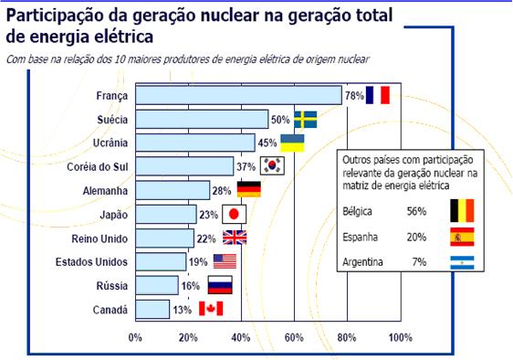 14 Unidade: TWh Fonte: IEA (2005) FIGURA 8 - Participação da geração nuclear na geração total de energia elétrica Na FIG.