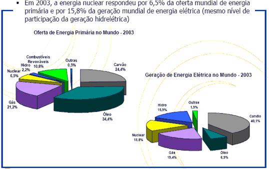 15 Fonte: IEA, 2004 FIGURA 9 - Participação e oferta de energia nuclear no Mundo. Na FIG.