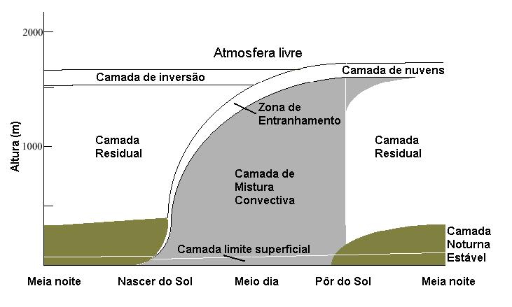 observadas na estrutura da sua CLA com relação àquelas obsevadas na Amazônia. Fig. 2.1 Evolução da CLA continental em latitudes médias em resposta ao aquecimento e resfriamento da superfície.