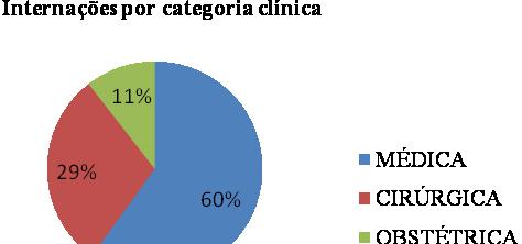 As internações realizadas no HNSC, conforme a categoria clínica foi distribuída da seguinte forma, conforme demonstra-se na Figura 5.