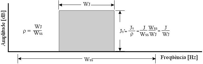 49 informação. Isso pode ser observado na Figura 3.5. O fator ρ deve ser menor que um para que seja jamming de banda parcial. Figura 3.5 Ruído de jamming de banda parcial (Garcia, 1999).