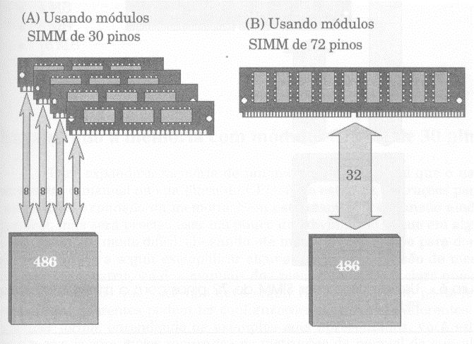 Nota-se que os módulos de 3 pinos (ou vias) conseguiam compor no máximo 4MB em um único módulo. Φιγυρα 4.