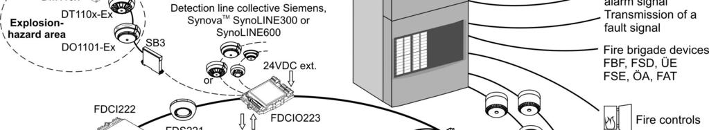 incêndios colectiva entrada Painel sinóptico FT200-A entrada É possível a extensão de 24 VCC C-NET E/Ss (programáveis) 4 loops integrados (8 com extensão de linha) + 4 loops 2 entradas/saídas