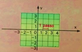 Quais são as coordenadas dos outros navios? 28. No piso da sala de aula foram desenhados 2 eixos cartesianos. A unidade de medida é 1 passo. a) Você está na origem.