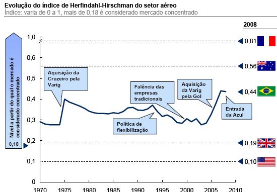 O mercado brasileiro apresenta elevado