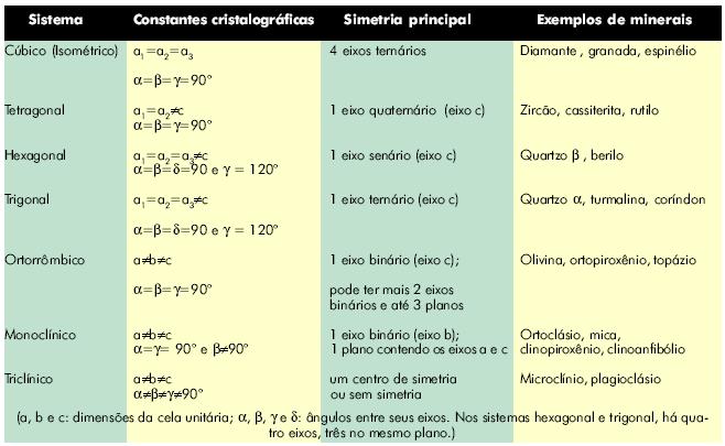 CRISTALINOS Triclínico a b c α β γ 90º Ex: feldspato, plagioclásio, microclina Hexagonal a1 = a2 = a3 c