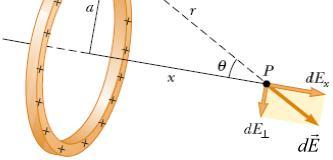 Exemplo Uma barra fina não condutora, com uma distribuição uniforme de carga positiva Q, tem a forma de uma circuferência de raio a.
