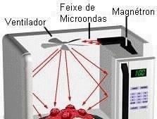 Forno de microondas Se a