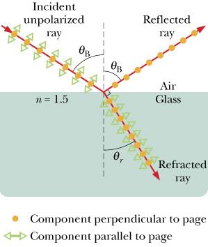 Cap 33: Óptica Odas Eletromagéticas - Prof. Wladimir 9 33. Polarização por Reflexão. A figura ao lado mostra um raio de luz ão-polarizada icidido em uma superfície de vidro.