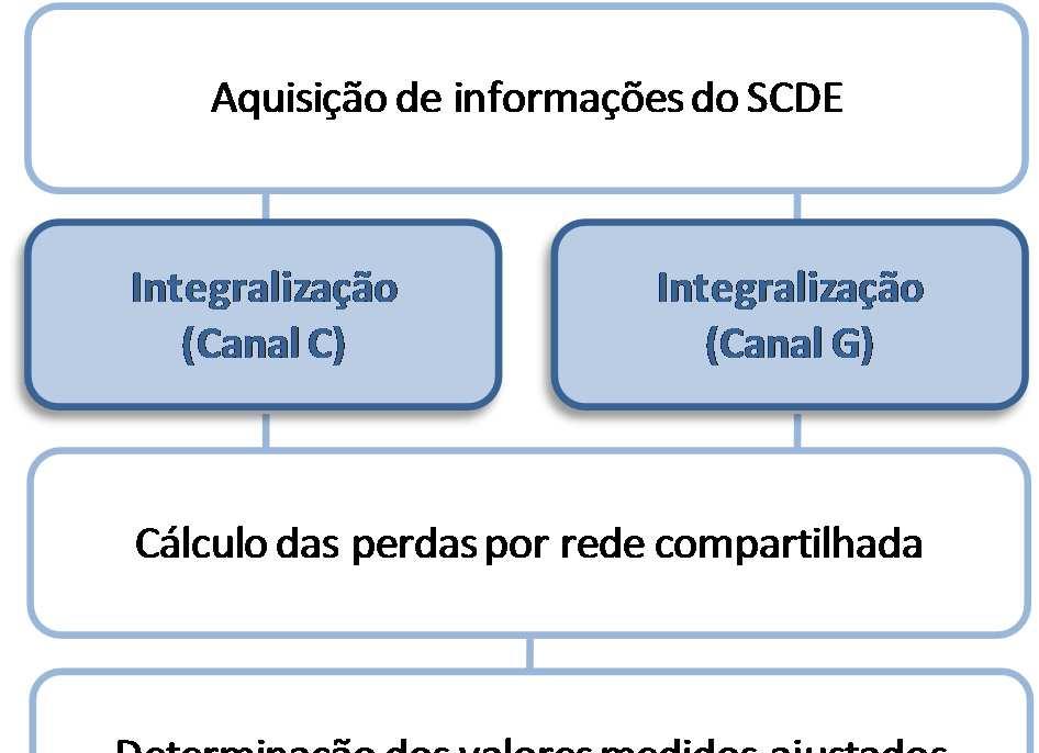 2.2. Integralização Horária dos Dados Medidos Objetivo: Converter as informações adquiridas do SCDE em períodos de comercialização estabelecidos pelas Regras de Comercialização.