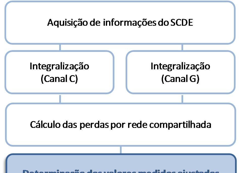 2.4. Determinação dos Valores Medidos Ajustados Objetivo: Ajustar as informações integralizadas por canal em função das perdas calculadas nas Redes Compartilhadas.