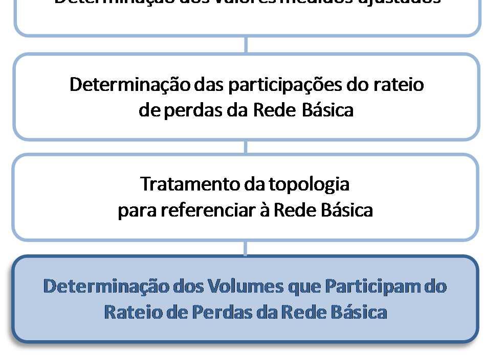 2.7. Determinação dos Volumes que Participam do Rateio de Perdas da Rede Básica Objetivo: Identificar os volumes medidos que participam do rateio de perdas da Rede Básica.