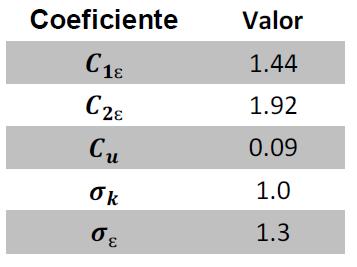 A equação de transporte utilizadas para modelar ɛ é: ( ρ ε u ) ( ρ ε v) ( ρ ε w) µ ε µ ε µ ε ε ε = µ t µ t µ t C1ε G k Cερ Sε σε σε σε k k (5) Nestas equações, G k representa a geração de energia