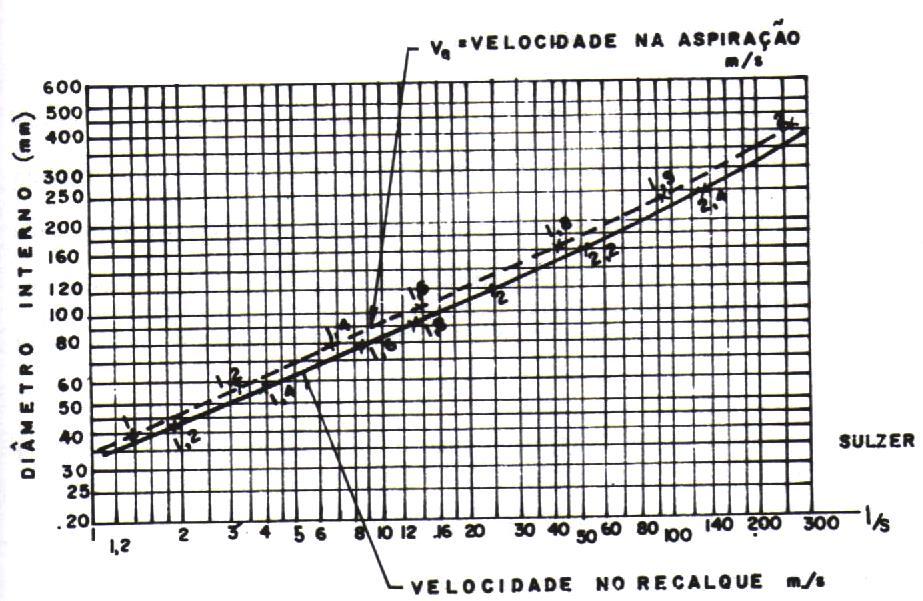 Máquinas de Fluxo I (ENG0333) - /maqflu Porto Alegre RS, Perda de carga em tubos, Slide 19/19 Velocidades na