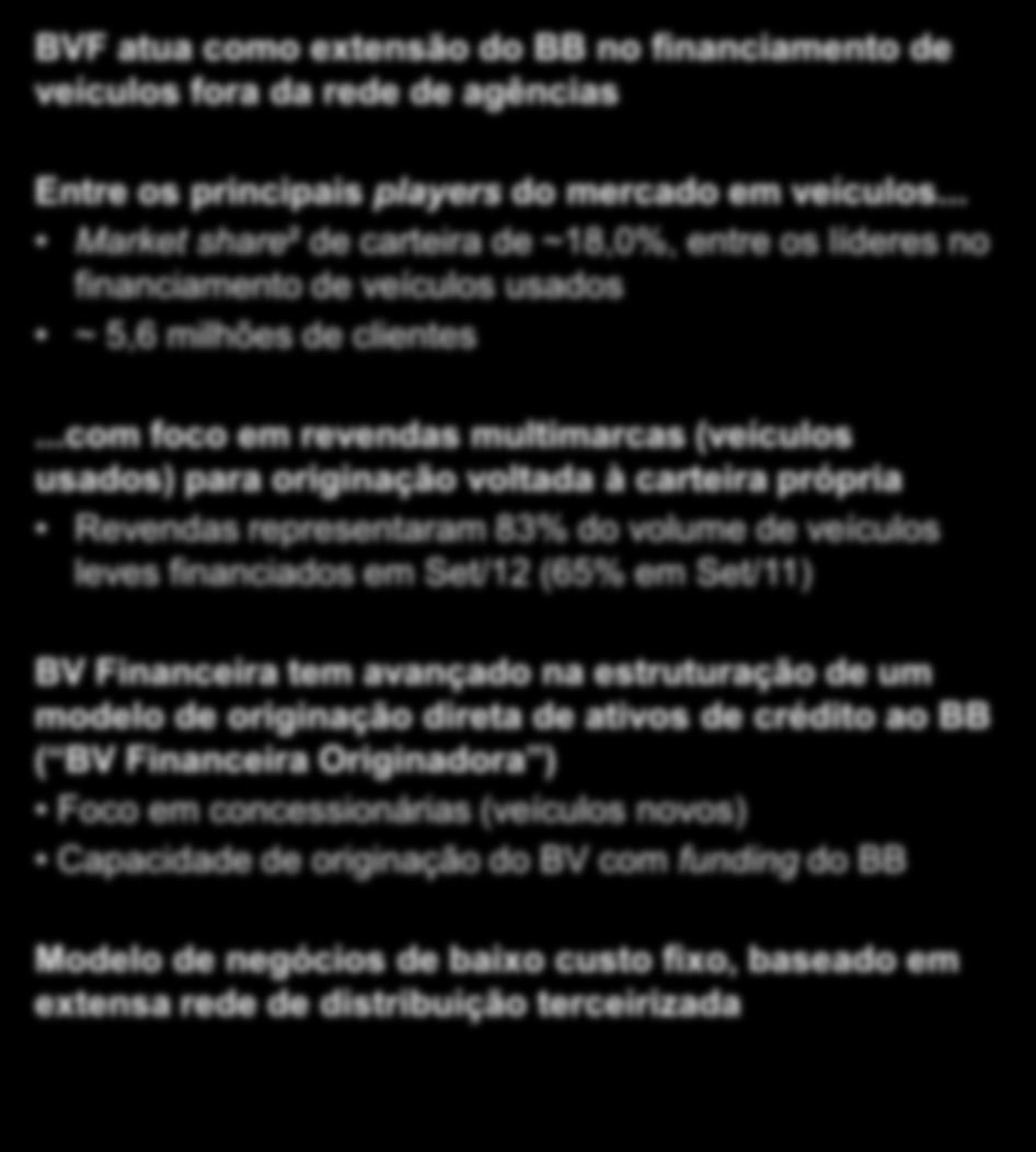 Varejo Veículos BV Financeira é um dos principais players no financiamento de veículos e atua em parceria com o BB Veículos Financiamento de veículos representa 80% da carteira gerenciada do Varejo