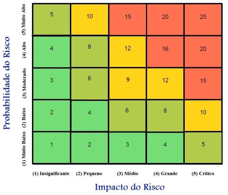 103 5.2.2.3.1 Matriz de Risco Conforme pode ser verificado na matriz de risco apresentada a seguir, existem duas escalas que vão de 01 a 05.