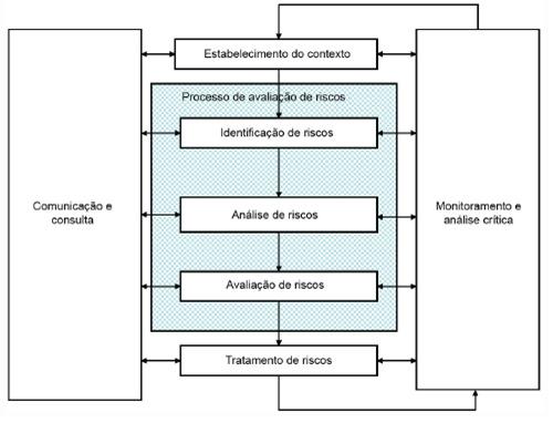 66 organizacional; e ii. melhoria contínua da estrutura, que visa traçar melhorias na capacidade de gerenciar riscos da organização e em sua cultura de gestão de riscos. 4.5.2.