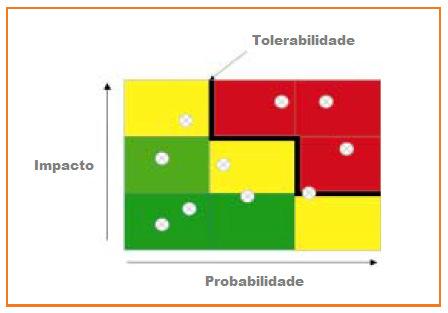 74 4.5.3.3.2 Avaliando Riscos Há três princípios importantes para a avaliação de riscos: i.