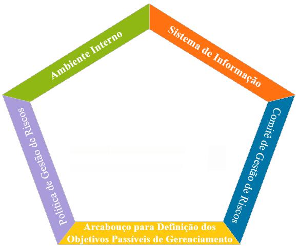 87 Figura 9 Estrutura de gestão de riscos em IFES Fonte: Elaborado pelo autor, 2015 Cada lado do pentágono representa um dos cinco aspectos imprescindíveis para tornar o processo de gestão de riscos
