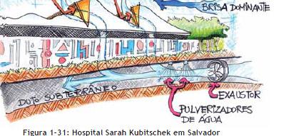 Os hospitais da rede Sarah Kubutschek (Arq.