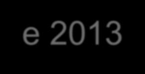 2013 Aumento significativo nos dois últimos anos (2012 e 2013)