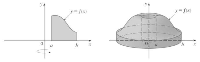 Se o retâgulo com se [x i-, x] i e ltur f ( xi ) é girdo o redor do eixo y, etão o resultdo é um csc cilídric com rio médio x i, ltur f ( xi ) e espessur