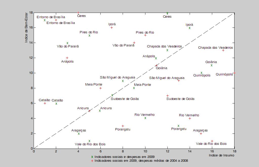 81 Gráfico 7: IQGP-Saúde, indicadores sociais e despesas em 2009, e indicadores sociais em 2009 e despesas médias de 2004 a 2008.