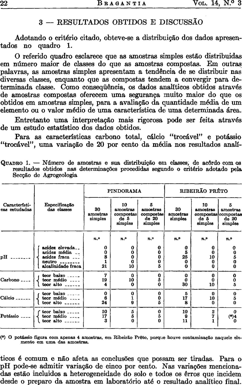 BRAGANTIA VOL. 4, N. 3 3 RESULTADOS OBTIDOS E DISCUSSÃO Adotando o critério citado, obteve-se a distribuição dos dados apresentados no quadro.