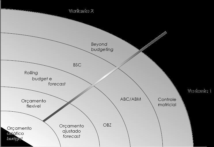 Tipos de orçamento, rolling budget e