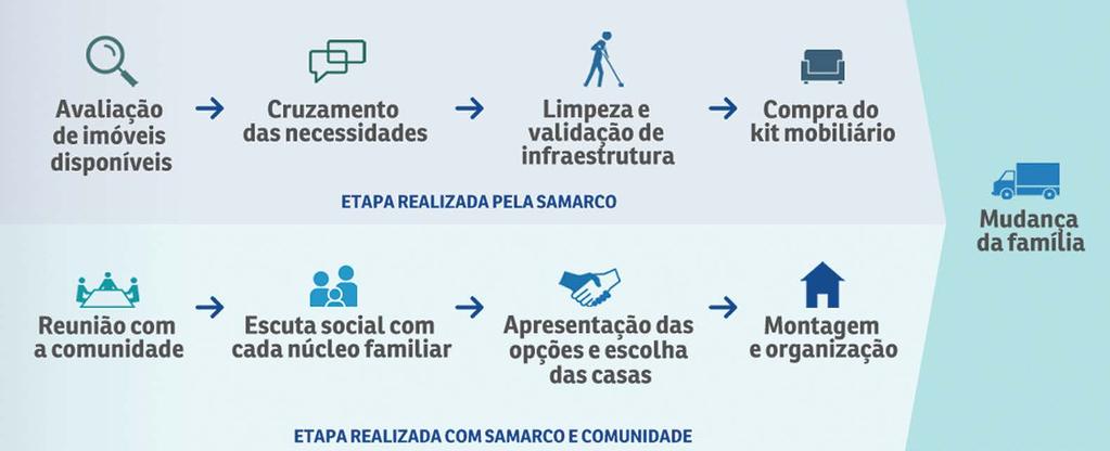 AÇÕES SOCIOECONÔMICAS Acomodação das famílias Todas as famílias já estão instaladas em casas ou acomodações temporárias escolhidas por elas, em Mariana e Barra Longa.