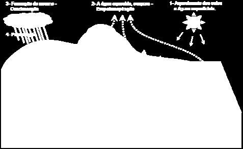 a água circular do oceano para a atmosfera e então para os continentes, de onde retorna, superficial ou subterraneamente, ao oceano.