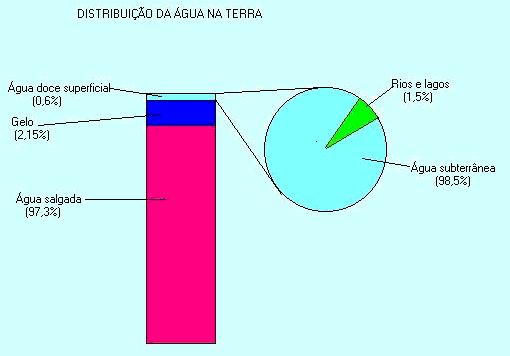 No Brasil, a falta de controle na utilização da água subterrânea provavelmente não permite fazer estimativas sem erros significativos.