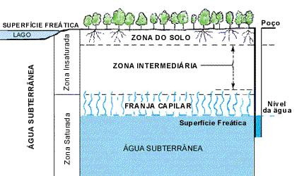 5.2. Distribuição Vertical da Água Subterrânea Abaixo da superfície do terreno, a água contida no solo e nas formações geológicas é dividida ao longo da vertical basicamente em duas zonas