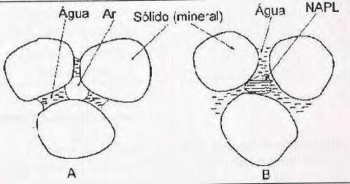 Figura V - 10: Saturação residual resultando em: A) saturação pendular e B) saturação insular. Fonte: EPA, 1991a.