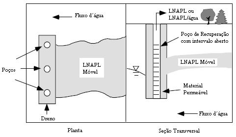 Figura V - 22: Vistas em planta e seção transversal de um dreno desenvolvido para a recuperação de LNAPL móvel. Extração de Vapores do Solo (SVE) (NEWELL, et.