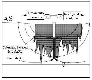 Em sistemas mais simples, o ar é extraído de toda a área afetada, pela aplicação de vácuo, por poços de extração de vapor (figura V 25), levando compostos orgânicos voláteis para a corrente de ar.