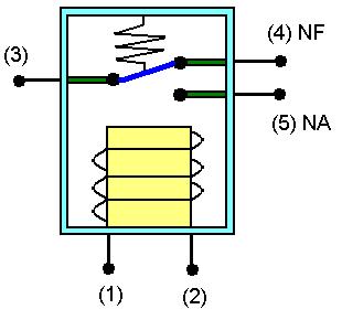 Figura 2.2 Diagrama esquemático de um relé Em um painel de comando, as botoeiras, sinaleiras e controladores diversos ficam no circuito de comando.