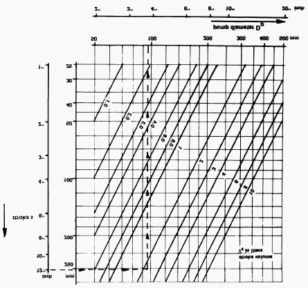 Fig. 3 - Ábaco para a seleção do curso e do diâmetro do pistão [5]. 6.