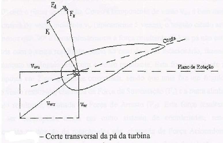 Conversão aerodinâmica da Energia