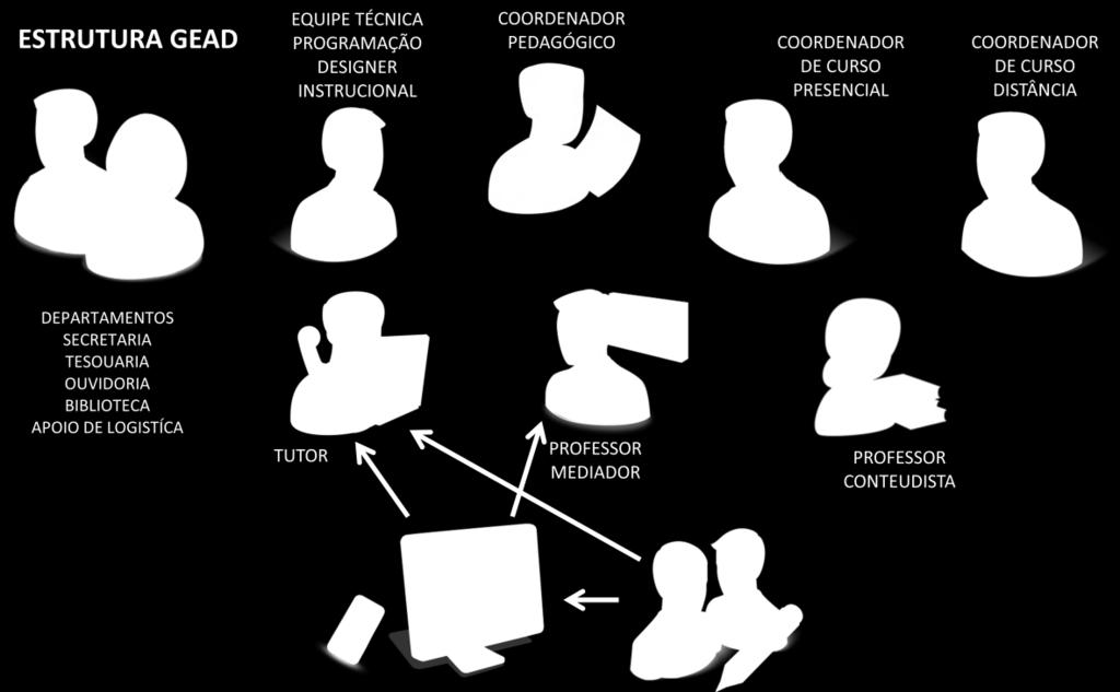 Coordenador de Curso Presencial: Profissional que coordena os cursos presenciais com disciplinas 100% à distância.