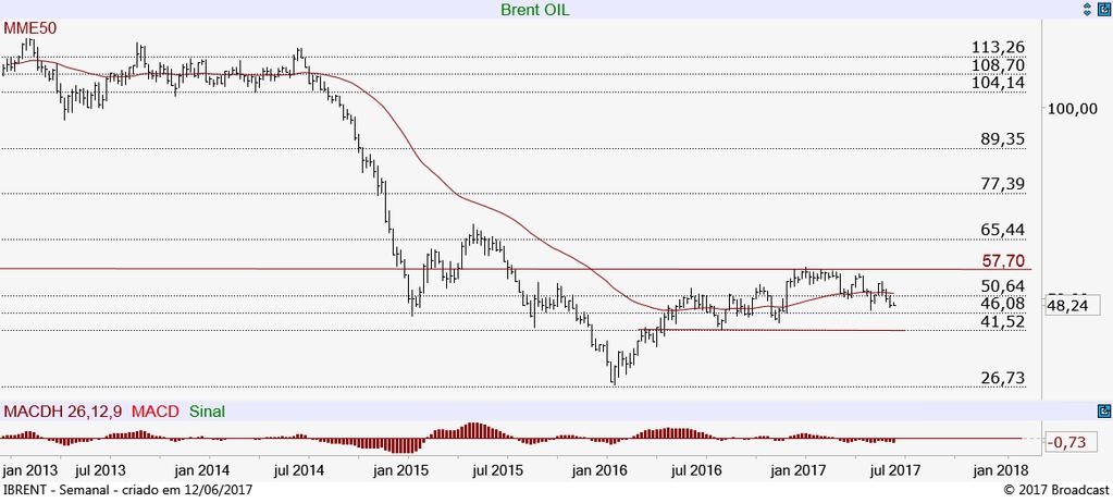 Em destaque: Petróleo (IBRENT) O petróleo (Brent) segue lateralizado desde abril do ano passado.