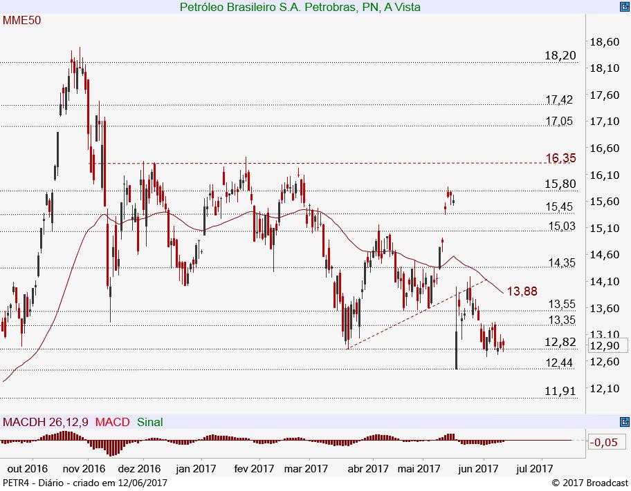 Petrobras PN PETR4 12,82 12,90 13,35 Neutra Gráfico diário: A PETR4 segue testando o suporte em 12,82 e mais abaixo encontraria fundo em 12,44.