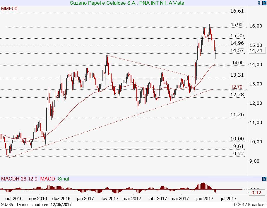 Gerdau PN GGBR4 9,50 9,52 9,99 Neutra Gráfico diário: A GGBR4 segue contida pela região de suporte entre 9,50 e 9,22 e a resistência de sua MME50 que passa nos 9,99.