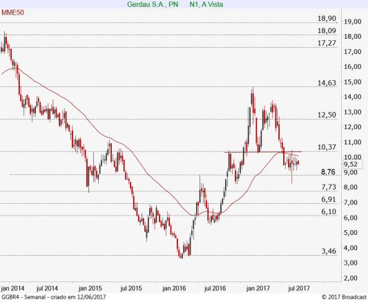 Suzano PNA SUZB5 14,57 14,74 15,35 Alta Gráfico diário: Na continuidade do movimento de realização de lucros iniciado a partir do topo em 15,90, a SUZB5 atingiu o suporte