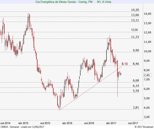 Cemig PN CMIG4 7,16 7,45 7,90 Baixa Gráfico diário: Sem alterações, a CMIG4 segue respeitando a resistência em 7,90 e precisaria superar este nível para abrir espaço para uma alta até 8,28 (MME50) ou