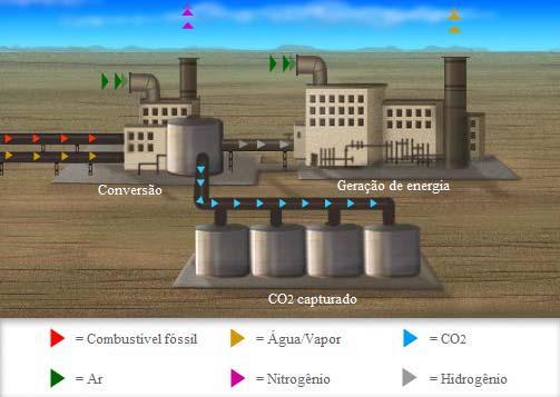 Revisão Bibliográfica 42 Combustível hidrocarbono (CH4) Ar (N2, O2) Vapor e Nitrogênio (H2O, N2) Combustão Hidrogênio ( H2) Vapor (H2O) Dióxido de Carbono (CO2) para armazenamento Figura 2.