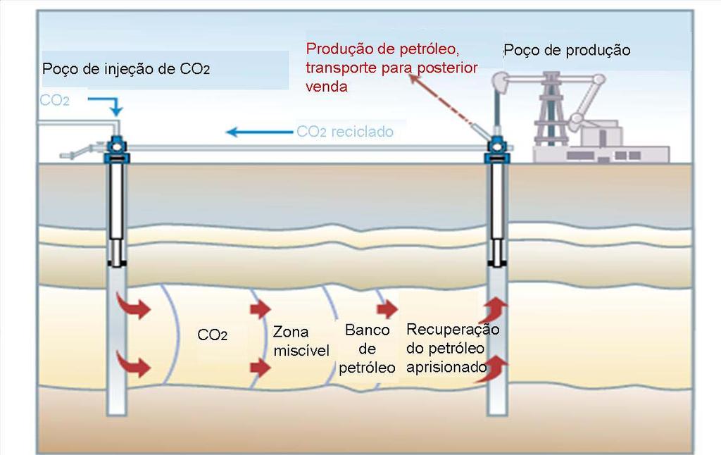 Revisão Bibliográfica 74 Figura 2.24 Injeção de CO 2 para a técnica do EOR e estocagem de CO 2. Modificado de IPCC, (2005).