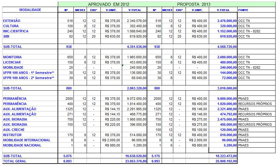 TABELA 13- BOLSAS * Carga Horária Semanal ** O nº de meses de cada bolsa dependerá