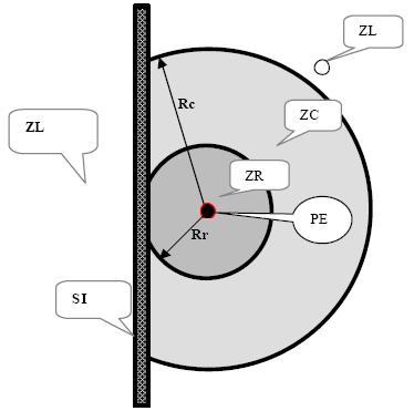 Figura 2 - Distâncias no ar que delimitam radialmente as zonas de risco, controlada e livre, com interposição de superfície de separação física adequada.