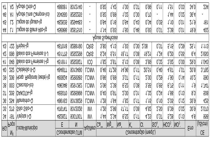 Continuação Tabela 1 RG: Registro Geral Ig: Iguatu, Q: Quixelô, J: Jucás LC: Lima Campos MV: Malhada Vermelha